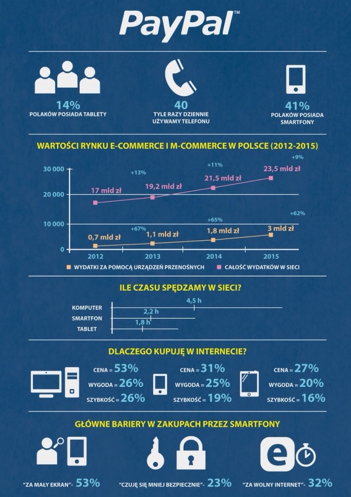 Badanie dla PayPalprzygotowane przez Ipsos.